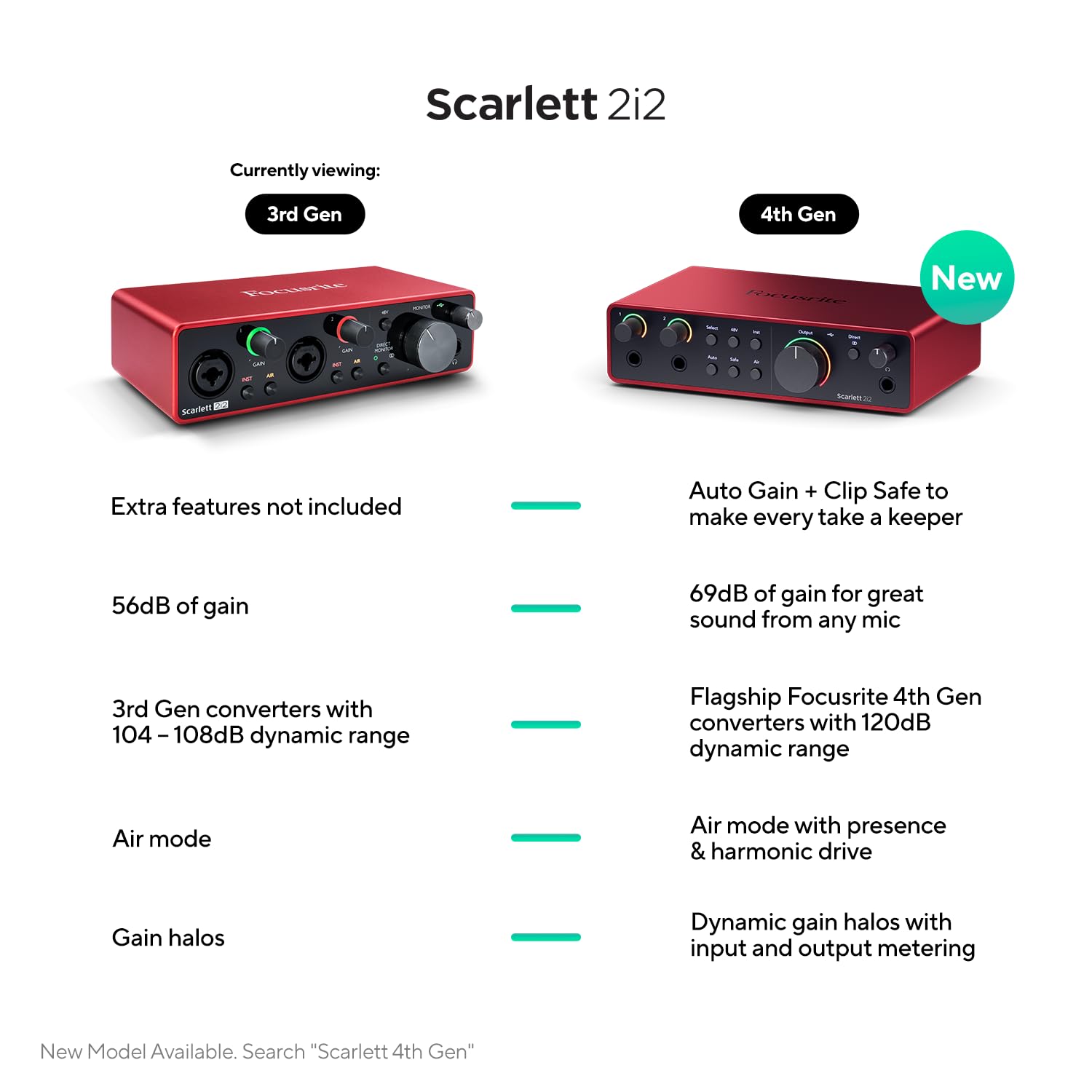 Focusrite Scarlett 2i2 USB Audio Interface | SonicSavvy
